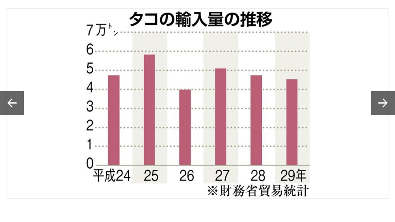 タコの価格高騰ニュース コナモン資料室